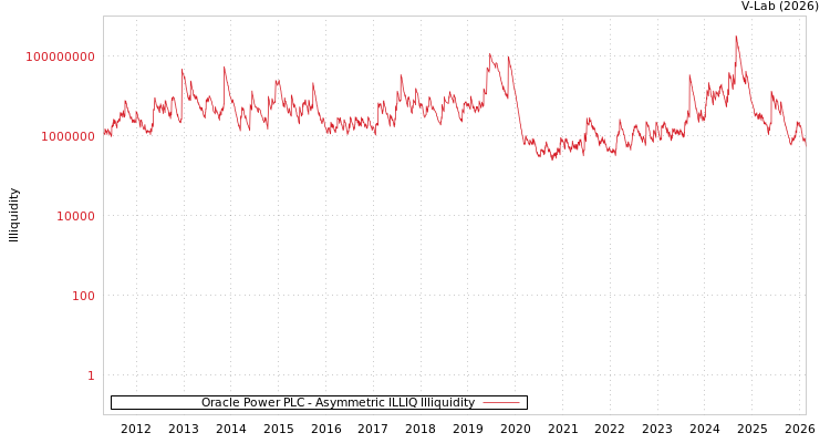 graph of Oracle Power PLC ILLIQ-AMEM