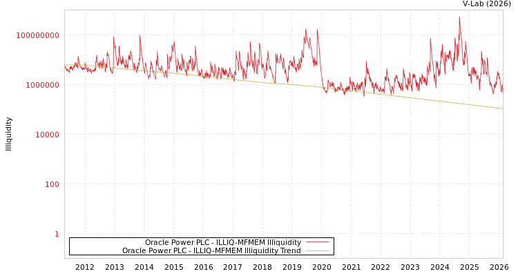 graph of Oracle Power PLC ILLIQ-MFMEM