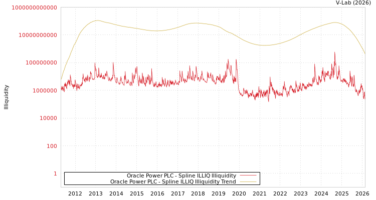 graph of Oracle Power PLC ILLIQ-SMEM