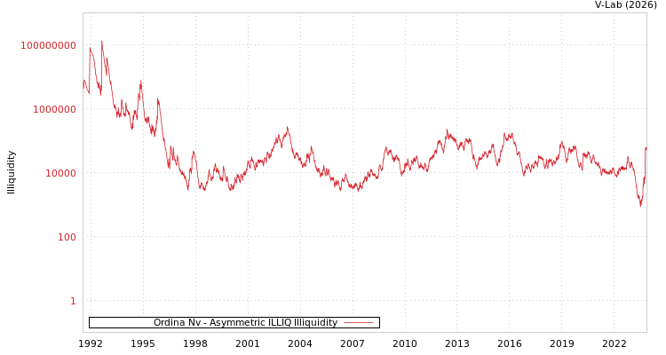 graph of Ordina Nv ILLIQ-AMEM