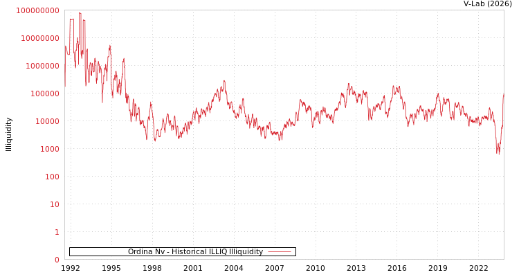graph of Ordina Nv ILLIQ-HIST