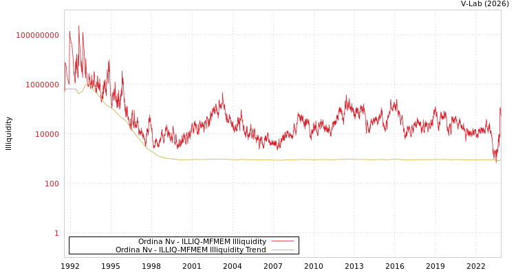 graph of Ordina Nv ILLIQ-MFMEM
