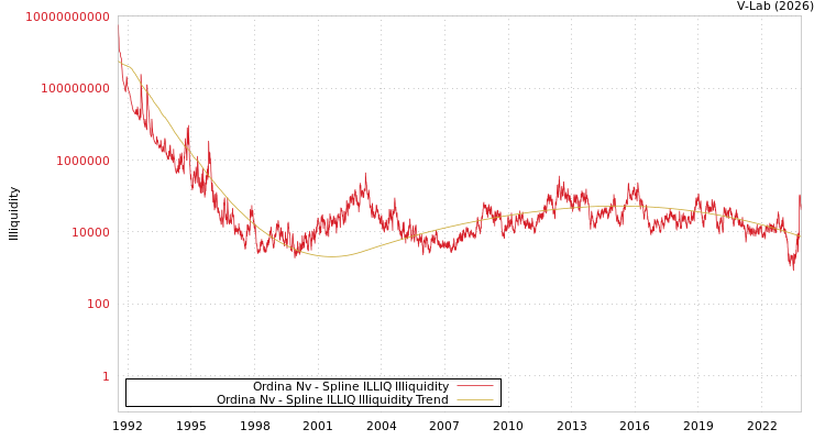 graph of Ordina Nv ILLIQ-SMEM