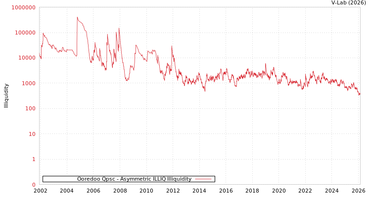 graph of Ooredoo Qpsc ILLIQ-AMEM