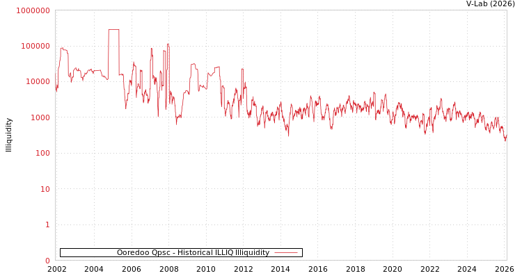 graph of Ooredoo Qpsc ILLIQ-HIST