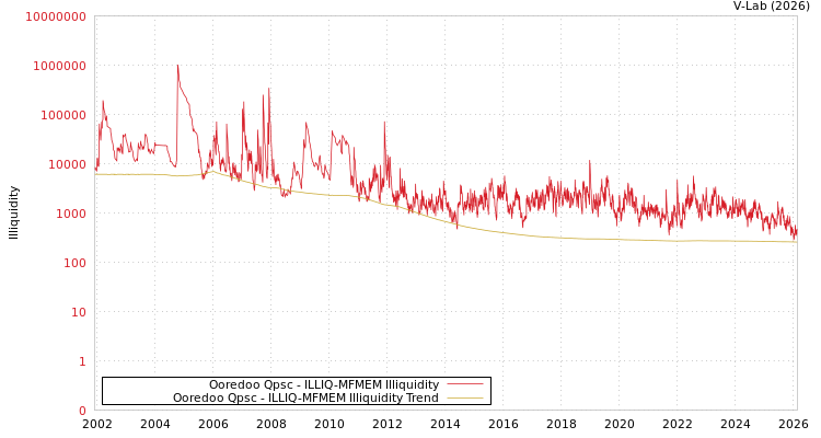graph of Ooredoo Qpsc ILLIQ-MFMEM