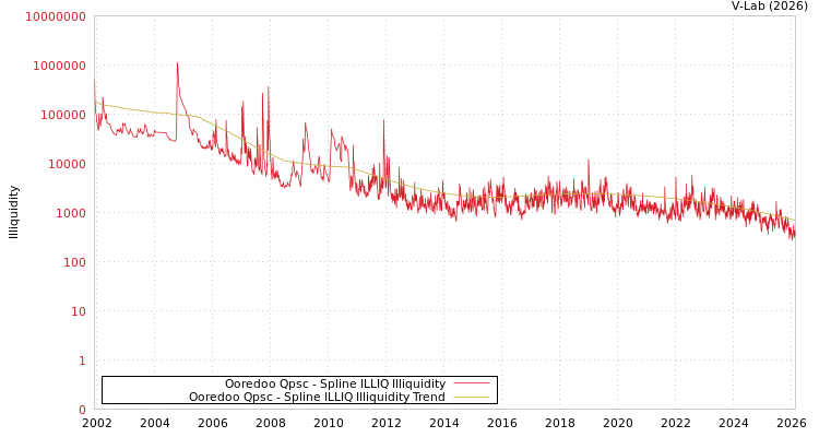 graph of Ooredoo Qpsc ILLIQ-SMEM
