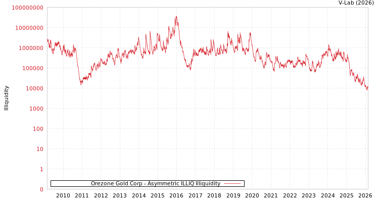 graph of Orezone Gold Corp ILLIQ-AMEM