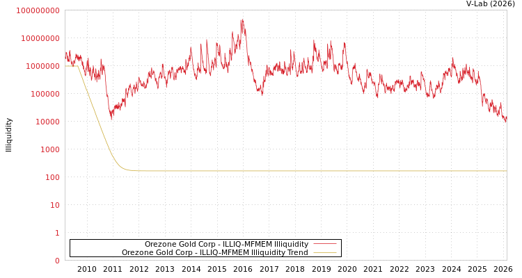 graph of Orezone Gold Corp ILLIQ-MFMEM