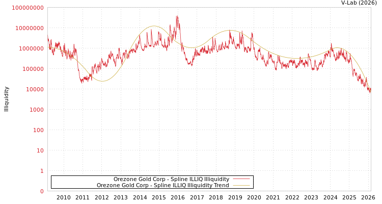 graph of Orezone Gold Corp ILLIQ-SMEM
