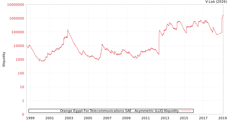 graph of Orange Egypt For Telecommunications SAE ILLIQ-AMEM