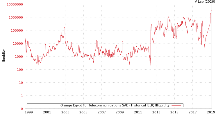 graph of Orange Egypt For Telecommunications SAE ILLIQ-HIST