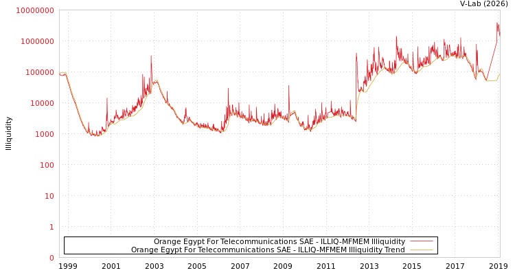 graph of Orange Egypt For Telecommunications SAE ILLIQ-MFMEM