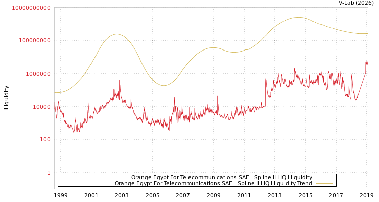 graph of Orange Egypt For Telecommunications SAE ILLIQ-SMEM