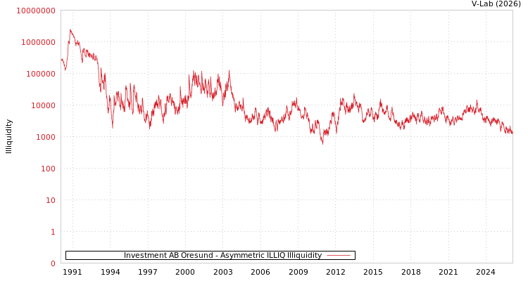 graph of Investment AB Oresund ILLIQ-AMEM