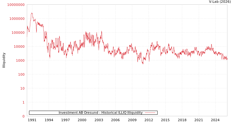 graph of Investment AB Oresund ILLIQ-HIST