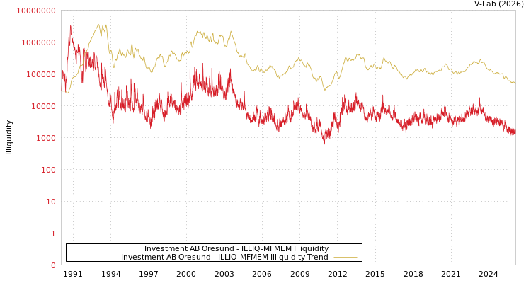 graph of Investment AB Oresund ILLIQ-MFMEM