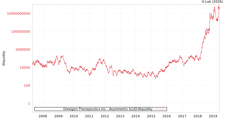 graph of Orexigen Therapeutics Inc ILLIQ-AMEM