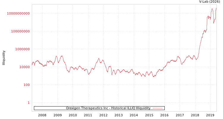 graph of Orexigen Therapeutics Inc ILLIQ-HIST