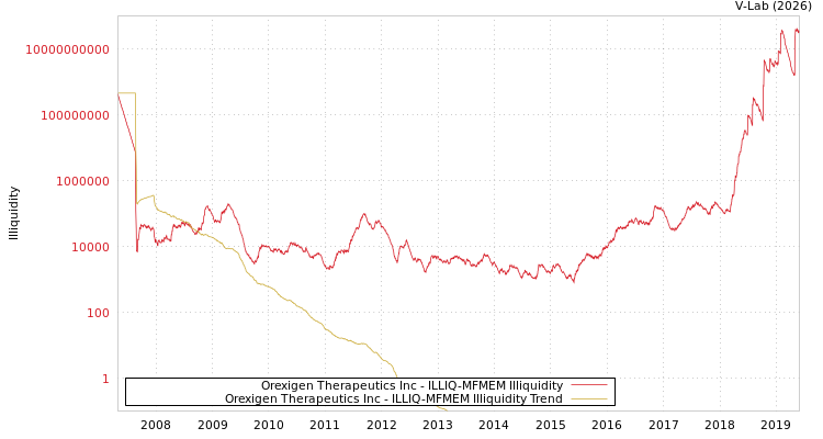 graph of Orexigen Therapeutics Inc ILLIQ-MFMEM