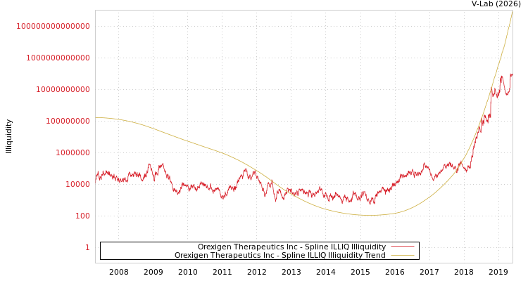 graph of Orexigen Therapeutics Inc ILLIQ-SMEM