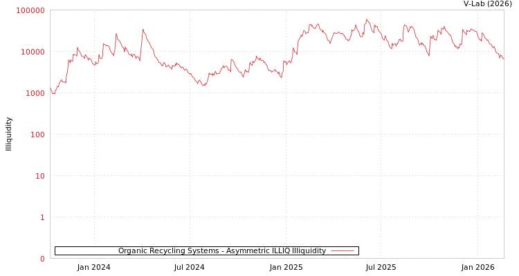 graph of Organic Recycling Systems ILLIQ-AMEM