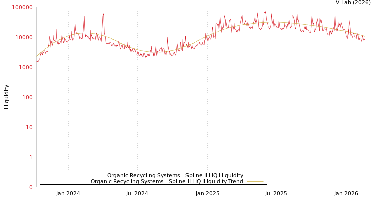 graph of Organic Recycling Systems ILLIQ-SMEM