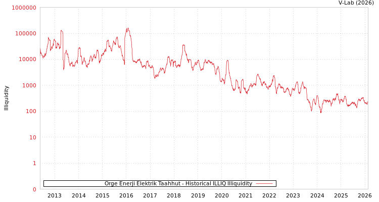 graph of Orge Enerji Elektrik Taahhut ILLIQ-HIST