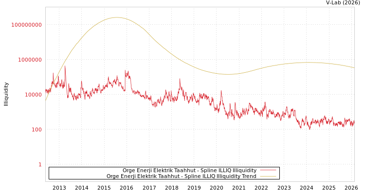 graph of Orge Enerji Elektrik Taahhut ILLIQ-SMEM
