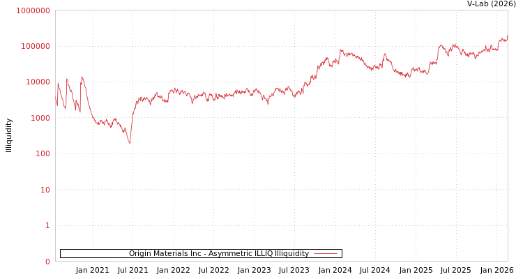 graph of Origin Materials Inc ILLIQ-AMEM