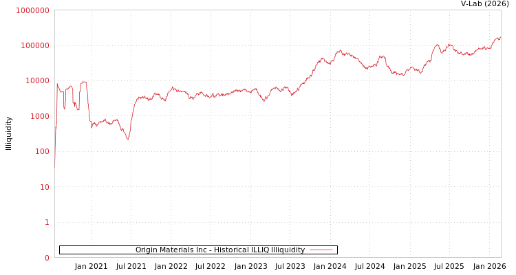 graph of Origin Materials Inc ILLIQ-HIST