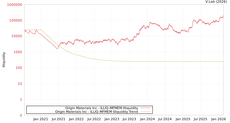 graph of Origin Materials Inc ILLIQ-MFMEM