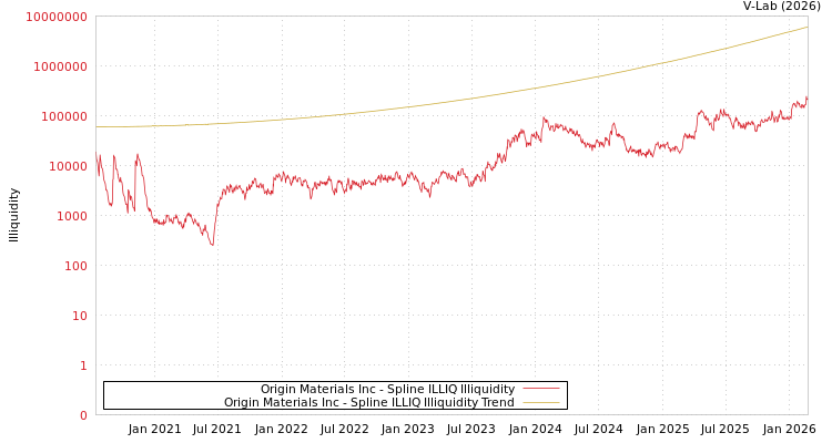 graph of Origin Materials Inc ILLIQ-SMEM