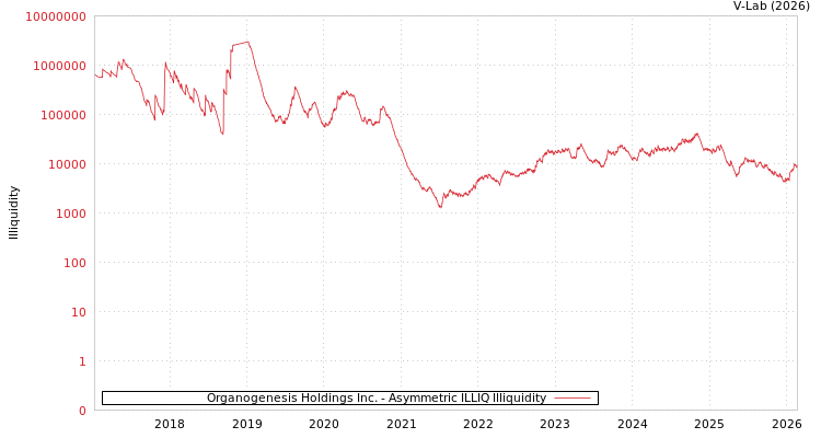 graph of Organogenesis Holdings Inc. ILLIQ-AMEM