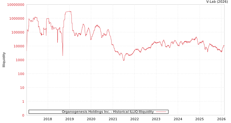 graph of Organogenesis Holdings Inc. ILLIQ-HIST
