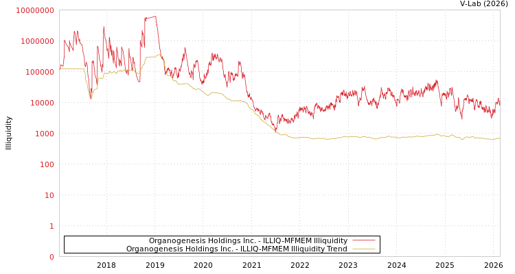 graph of Organogenesis Holdings Inc. ILLIQ-MFMEM