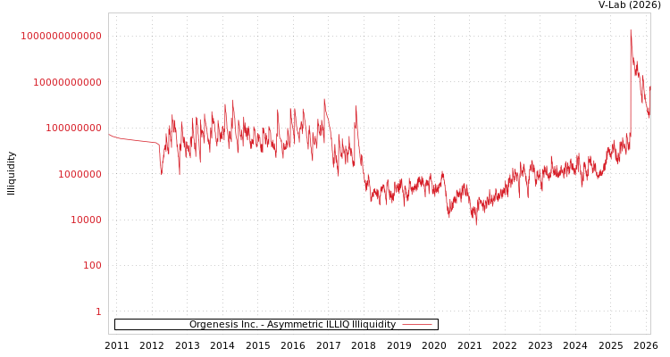 graph of Orgenesis Inc. ILLIQ-AMEM