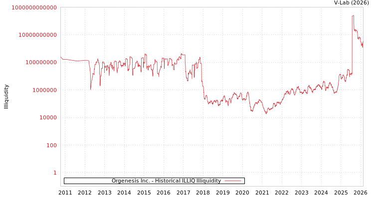 graph of Orgenesis Inc. ILLIQ-HIST