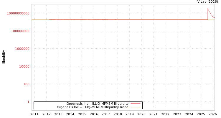 graph of Orgenesis Inc. ILLIQ-MFMEM