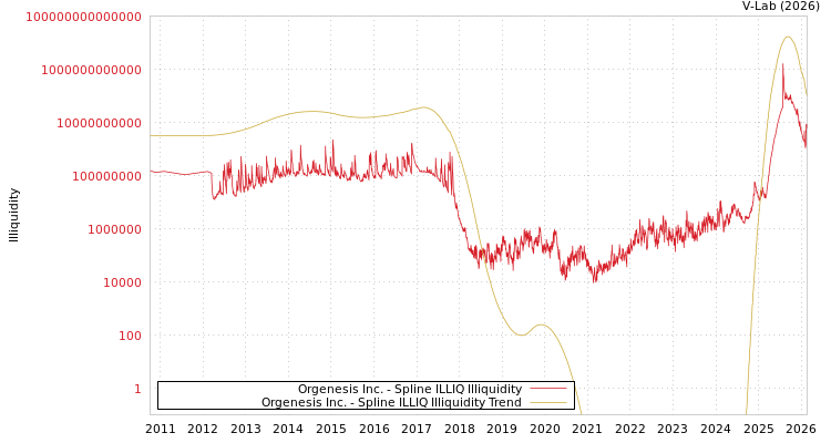 graph of Orgenesis Inc. ILLIQ-SMEM