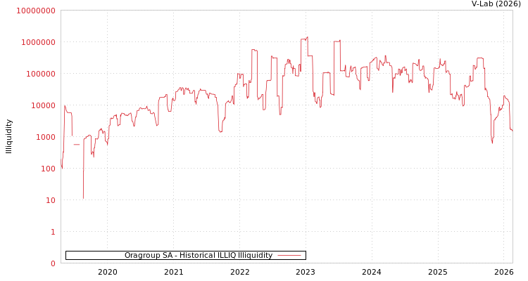 graph of Oragroup SA ILLIQ-HIST