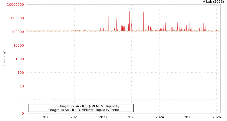 graph of Oragroup SA ILLIQ-MFMEM
