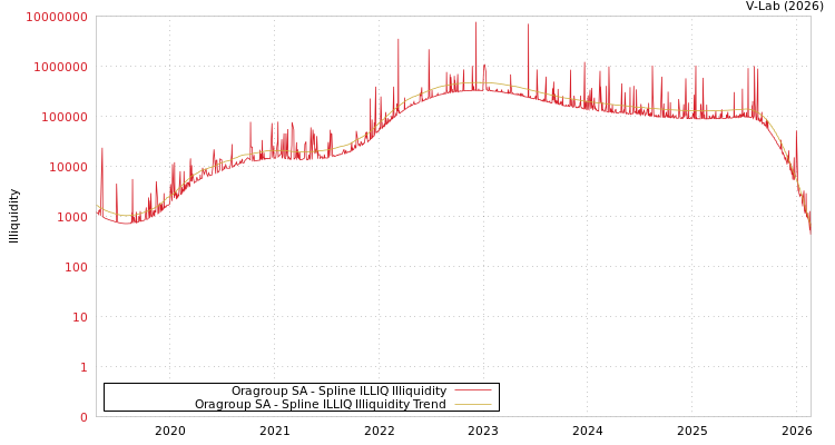 graph of Oragroup SA ILLIQ-SMEM