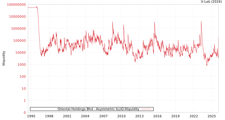graph of Oriental Holdings Bhd ILLIQ-AMEM
