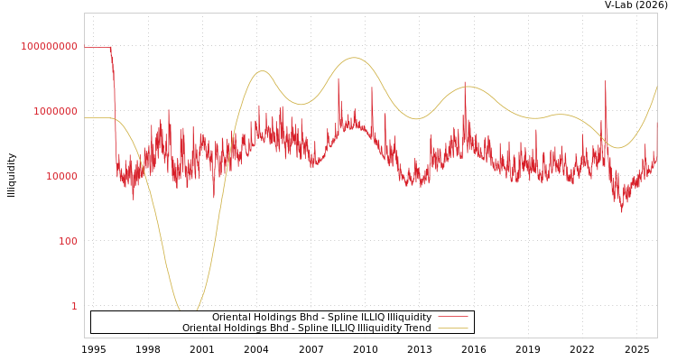 graph of Oriental Holdings Bhd ILLIQ-SMEM