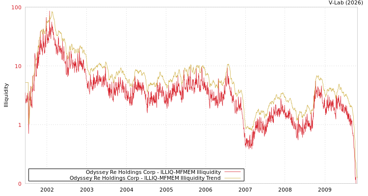 graph of Odyssey Re Holdings Corp ILLIQ-MFMEM