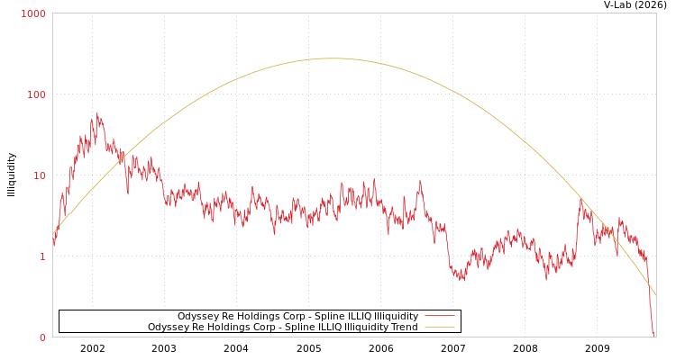 graph of Odyssey Re Holdings Corp ILLIQ-SMEM