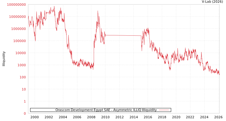 graph of Orascom Development Egypt SAE ILLIQ-AMEM