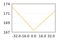 Impact of return on liquidity tomorrow