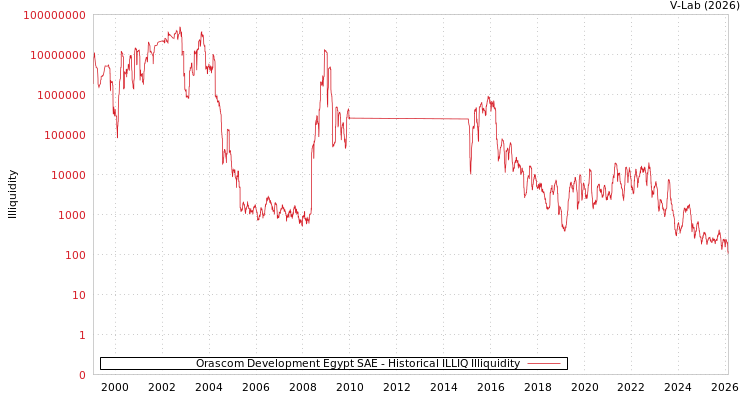 graph of Orascom Development Egypt SAE ILLIQ-HIST